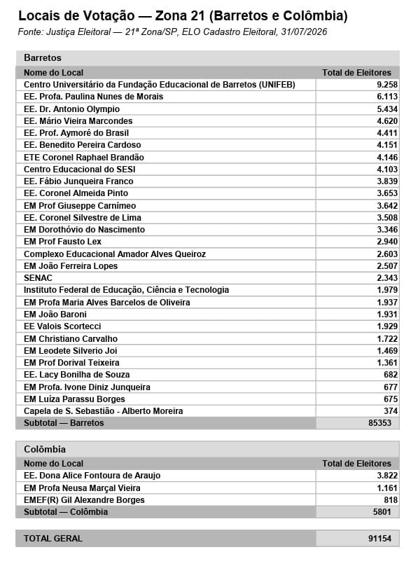 Confira locais de votação em Barretos e Colômbia
