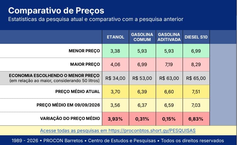 Diesel e etanol ficam mais caros em outubro